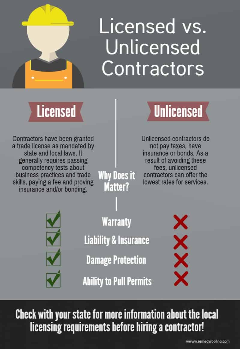 Licensed vs. Unlicensed Contractors Infographic